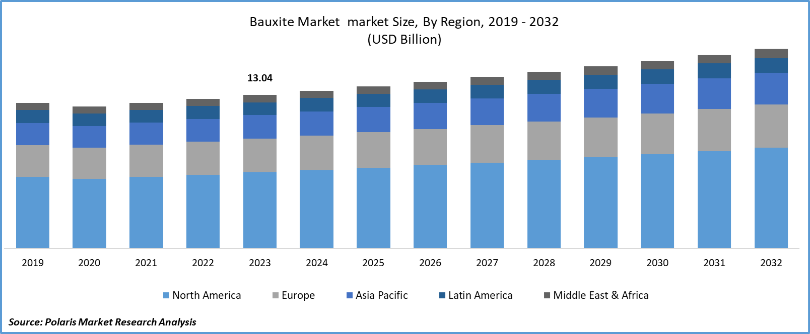 Bauxite Market Size